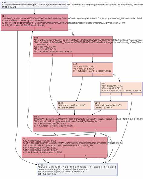 A Gentle Introduction to LLVM IR