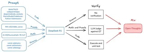 OpenThoughts: Data Recipes for Reasoning Models