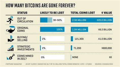 Exclusive: Nearly 4 Million Bitcoins Lost Forever, New Study Says - Fortune