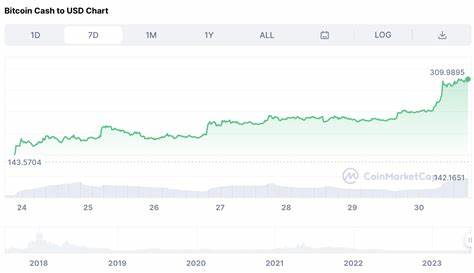 Bitcoin Cash surged 108% over the last week after EDX Markets opened - CryptoSlate