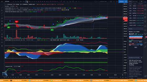 Chart indicators show bitcoin could be beset by a new wave of sell-offs, analyst says - The Block