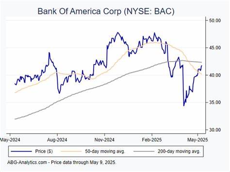 Is Bank of America Corporation (BAC) The Most Profitable Cheap Stock to Buy Now?