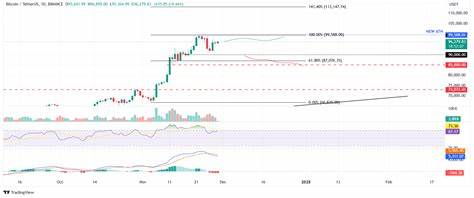 Crypto price wrap: Bitcoin, Ethereum, XRP pare gains