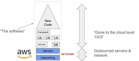 'Going to the cloud' could also mean locking into a forever sub-contractor