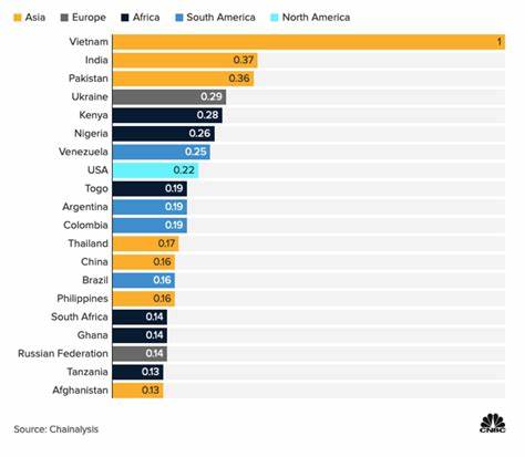 2024 Global Crypto Adoption Index – Chainalysis-Blog
