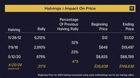 Here's Why Bitcoin Fees Exploding After Halving - U.Today