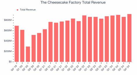 Cheesecake Factory reports rise in revenue to $927.2m for Q1 2025