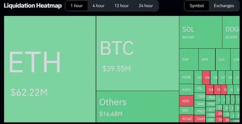 Crypto Liquidations Now Rise To A Whopping $2 Billion