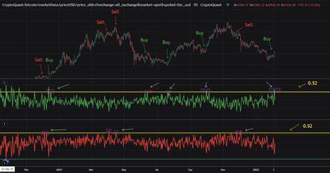 Bitcoin Taker Buy/Sell Ratio Can’t Give Any Clear Signals As Demand Remains Low - NewsBTC