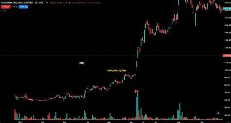 BIGTIME Trading Volume Spike 1000%: Will It List on Binance Soon?