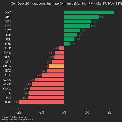 CoinDesk 20 Performance Update: Solana (SOL) Drops 2.1% as Index Trades Lower