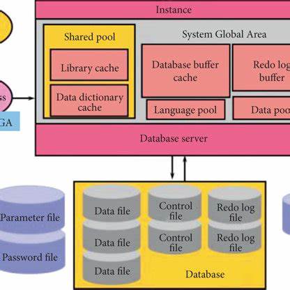 Anatomy of a Database Operation