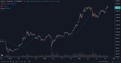 Price Of Bitcoin (BTC) Below Its 200 Day Moving Average, This One Chart Is Much More Important
