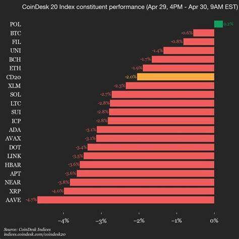 CoinDesk 20 Performance Update: Bitcoin Price Declines 0.2% as All Assets Trade Lower