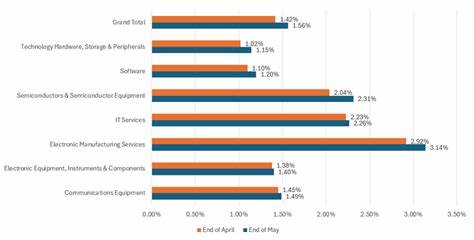 Super Micro Was the Most-Shorted S&P 500 Stock in April. Why Shares Are Falling