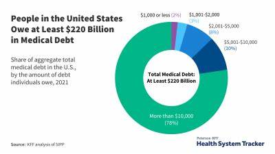 US medical debt financing groups vie as 'solution' to struggling rural hospitals