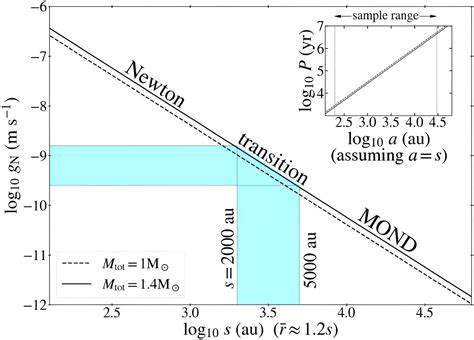 Low-Acceleration Gravitational Anomaly Bayesian 3D Modeling Wide Binary Orbits