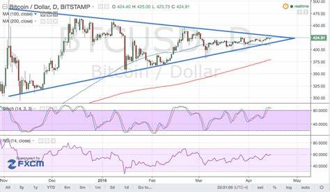 Bitcoin-Preisanalyse vom 15.04.2016 – Daily Triangle Holding – NewsBTC
