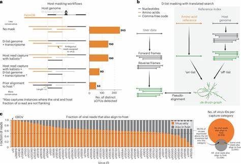 User-friendly software can detect viruses in RNA sequence data