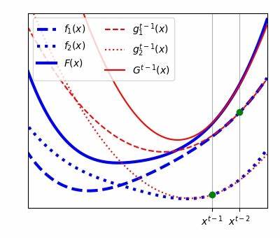 Optimization by unifying stochastic gradient and quasi-Newton methods (2013)