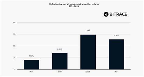 Bitrace Report Flags $649B in Risky Stablecoin Flows