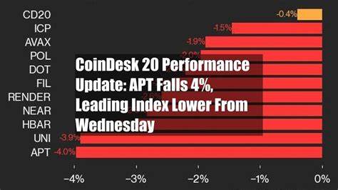 CoinDesk 20 Performance Update: AAVE Jumps 7.4%, Leading Index Higher 