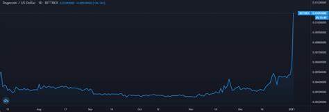 Dogecoin Spikes 120%: If History Repeats, This Might be Very Positive for All Altcoins - CryptoPotato