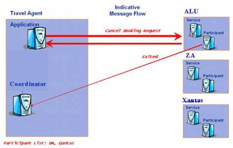 A history of Extended Transactions (2006)