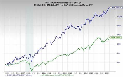 Casey’s General Stores, Inc. (CASY): A Bull Case Theory