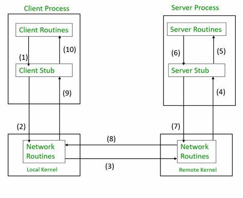 From RPC to transactions and durable executions