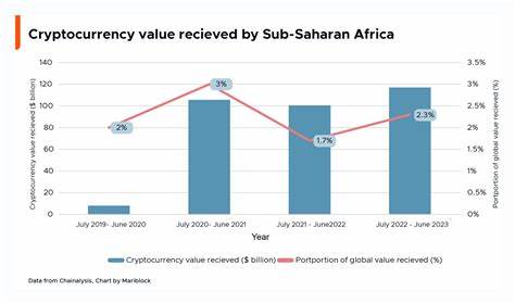 Nigeria’s crypto inflow nears $60 billion a year: Chainalysis - Mariblock