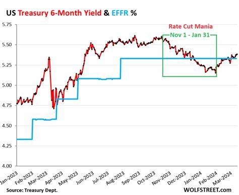 Short-Term Treasury Market Walks Away from Rate-Cut Mania, Inflation Has Upper Hand - WOLF STREET