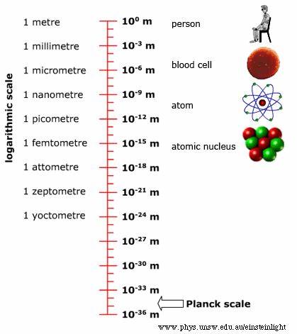 Why does physics break down at the Planck scale?