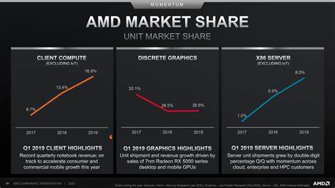 Arm Eats Into Intel and AMD Market Share in First Quarter, Say Citi Analysts