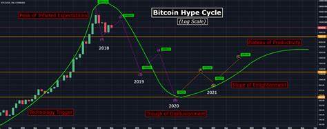 Hype cycles - Coinbase