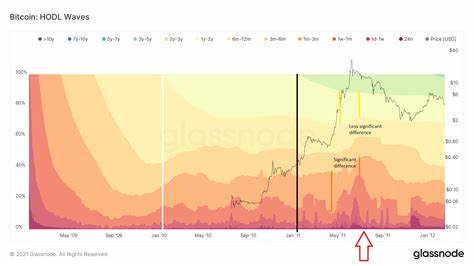 Bitcoin "HODL wave" patterns signal potential FOMO-driven price climbs - CryptoSlate