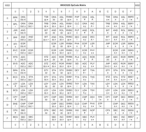 6502 Illegal Opcodes in the Siemens PC 100 Assembly Manual