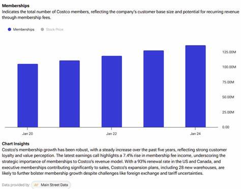 Costco’s (COST) Membership Model Powers Ouperformance as Headwinds Persist