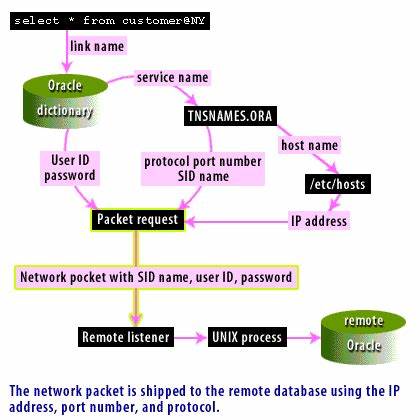 Memory Leak in Oracle Transparent Network Substrate (TNS)