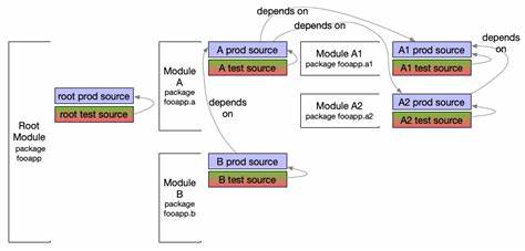 Monorepo Build Systems. DAG vs. depth-first recursive, featuring sparse-checkout [video]