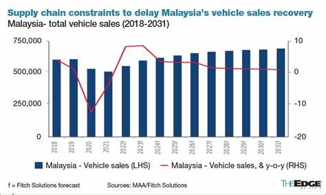 Malaysia vehicle market grows by 1% in April