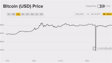 Bitcoin/Euro erleidet Flash-Crash auf Coinbase – CoinDesk
