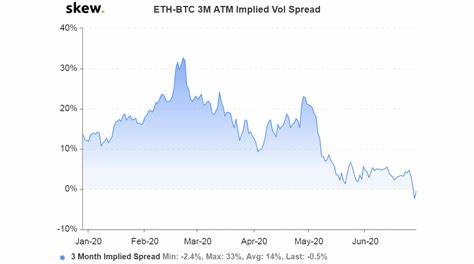 Bitcoin Facing Greater Price Volatility Than Ether in Q3, Options Market Data Suggests