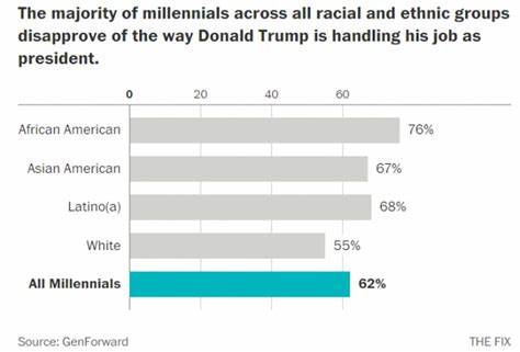 5 Mistakes Millennials Are Making With Their Money in the Trump Economy