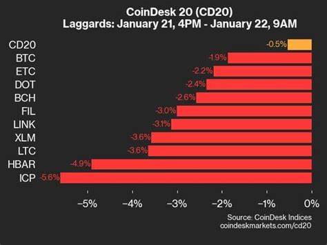 CoinDesk 20 Performance Update: Index Drops 2.2% as All Assets Trade Lower