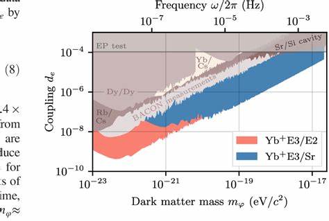 Researchers establish fundamental limit on how light bosonic dark matter can be