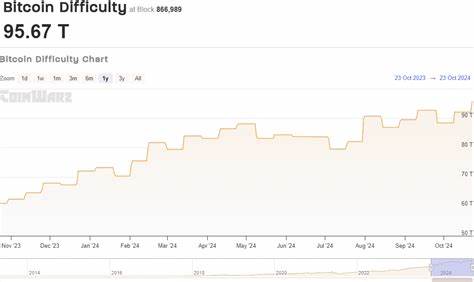  Bitcoin mining difficulty falls slightly from recent all-time high 