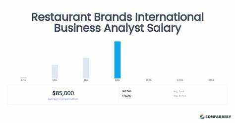 Analyst Report: Restaurant Brands Intl In