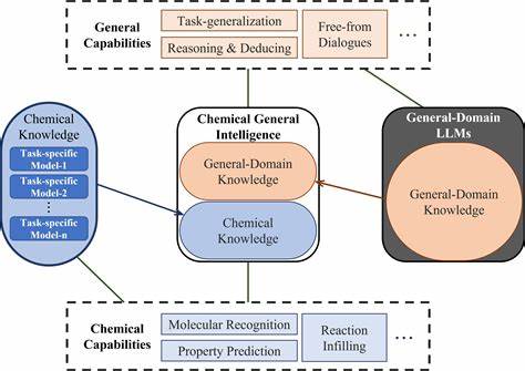 Chemical knowledge and reasoning of large language models vs. chemist expertise