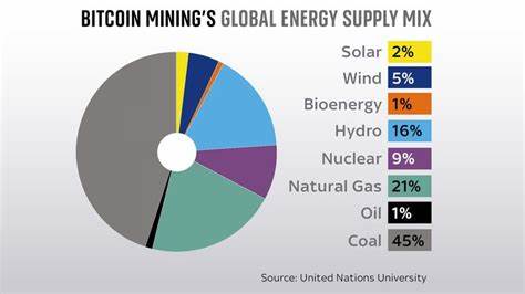 Bitcoin mining using coal energy down 43% since 2011 — Report